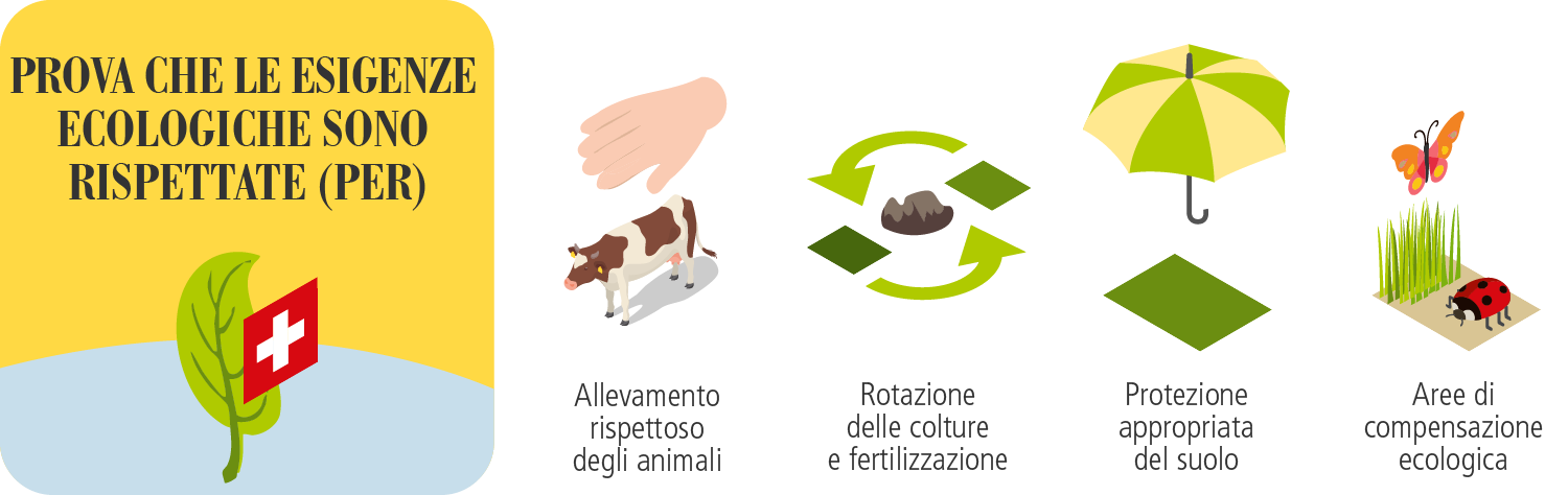 Prova che le esigenze ecologiche sono rispettate (PER)