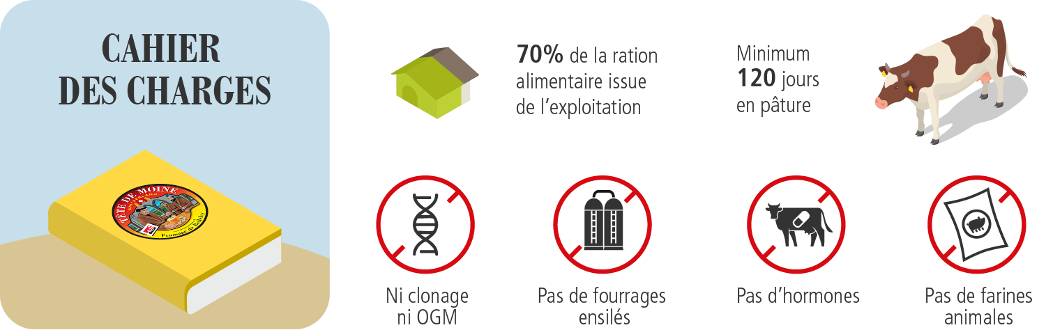 Le cahier des charges de la Tête de Moine