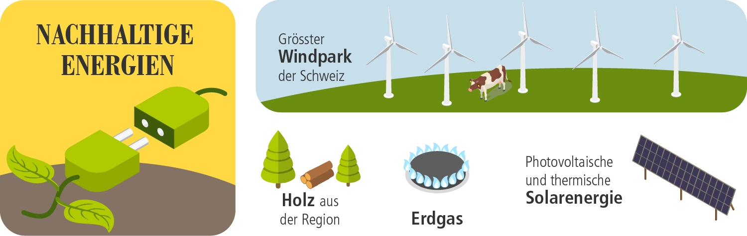 Nachhaltige Energien