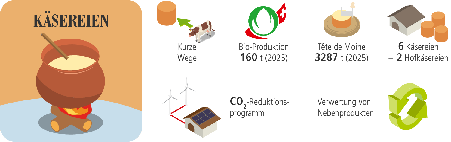 Käsereien und Reifung