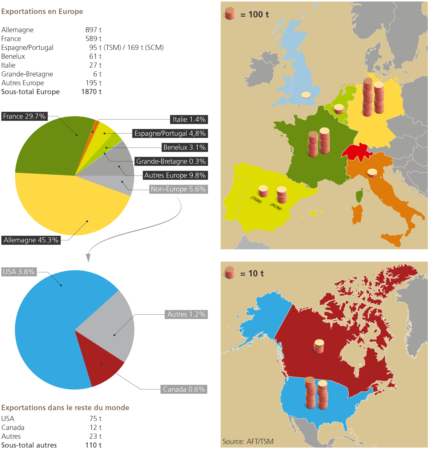 Exportations par pays