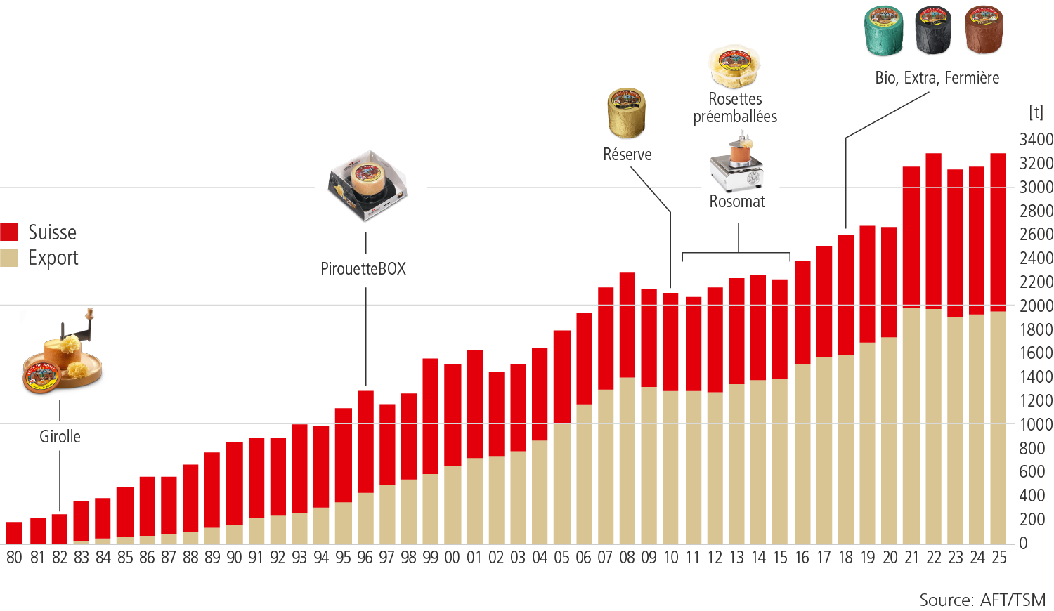 Production et exportations